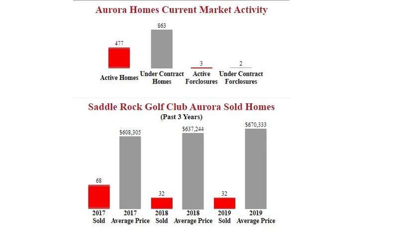 Normal 1581465749 Saddle Rock Aurora Golf Club Homes For Sale