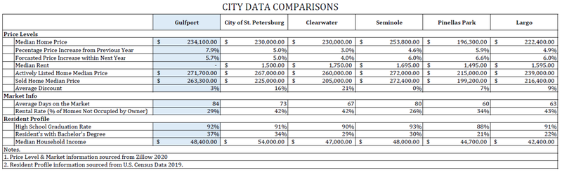 Normal 1589214017 Excel Data   Gulfport